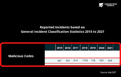 Reported Malicious Codes Incidents from 2015 to 2021 by MyCERT