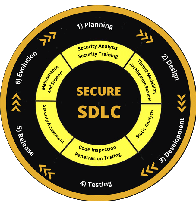Secure SDLC model