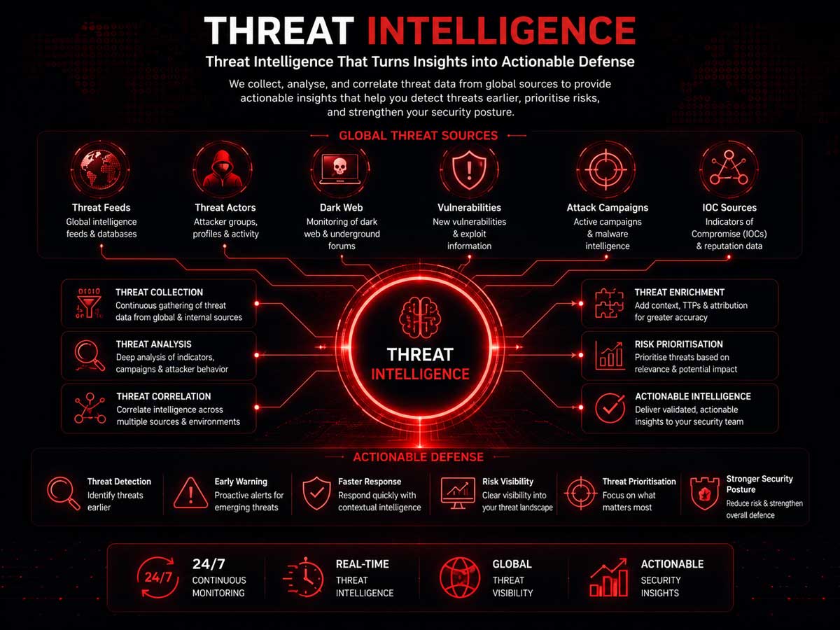 Threat Intelligence overview