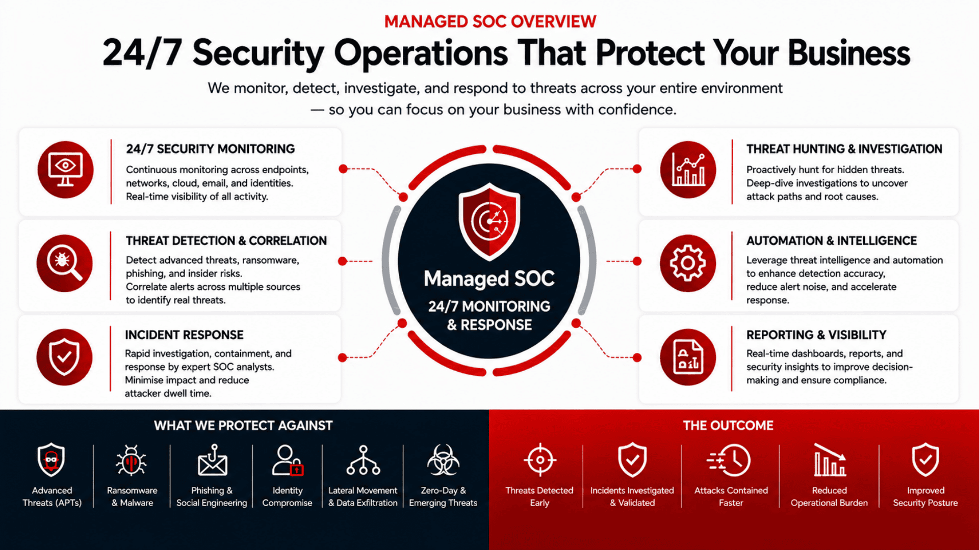 Managed SOC Overview