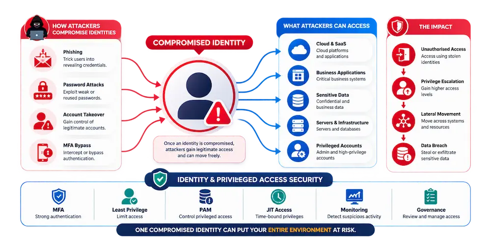 Threat Landscape - Identity & Privileged Access Security
