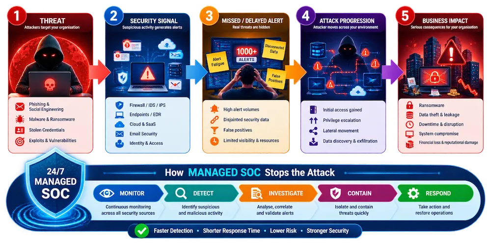 Threat Landscape-Managed SOC