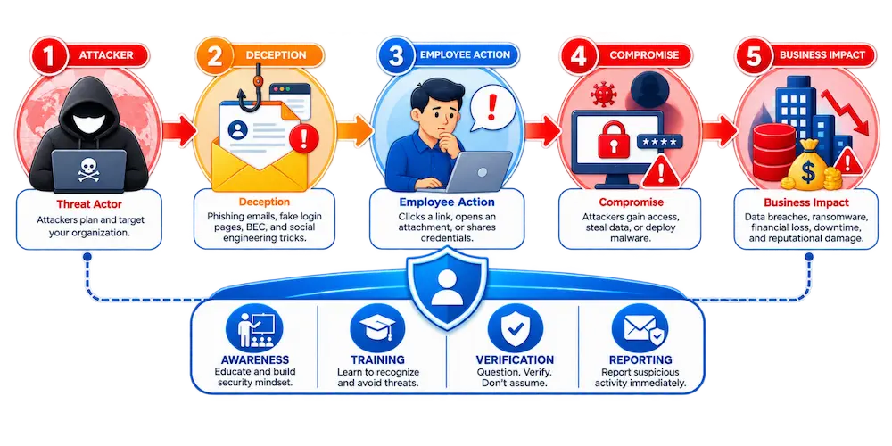 Cybersecurity Awareness Threat Landscape