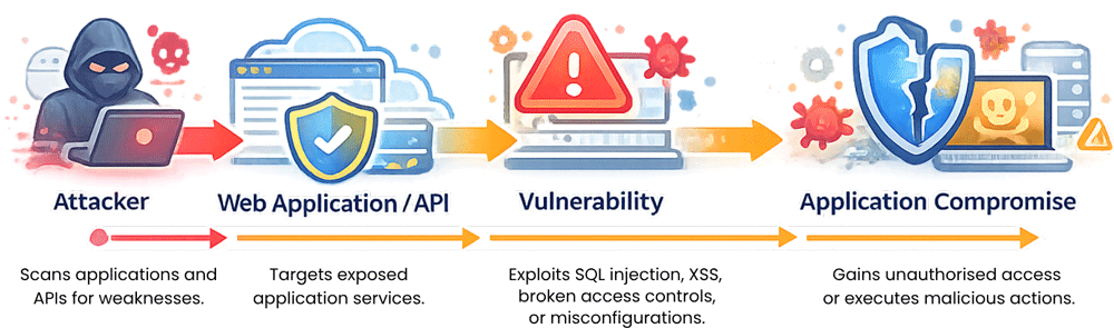 Application Security Threat Landscape
