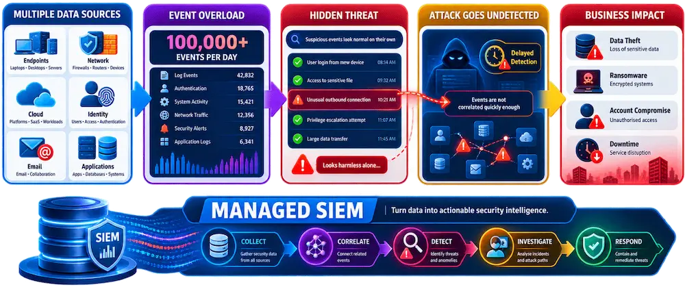 Managed SIEM Threat Landscape