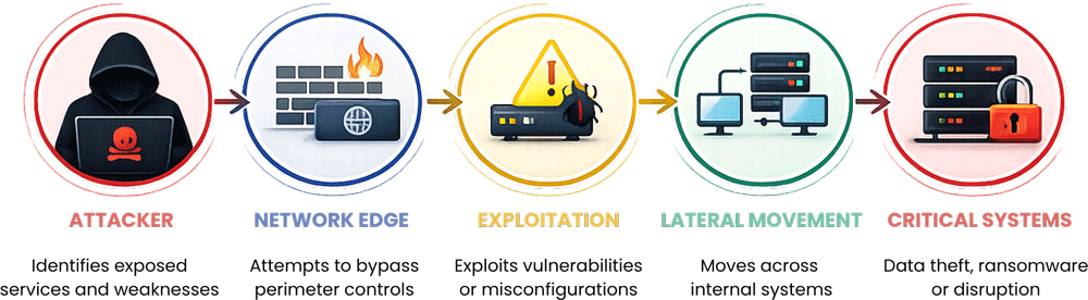 Network Threat Landscape